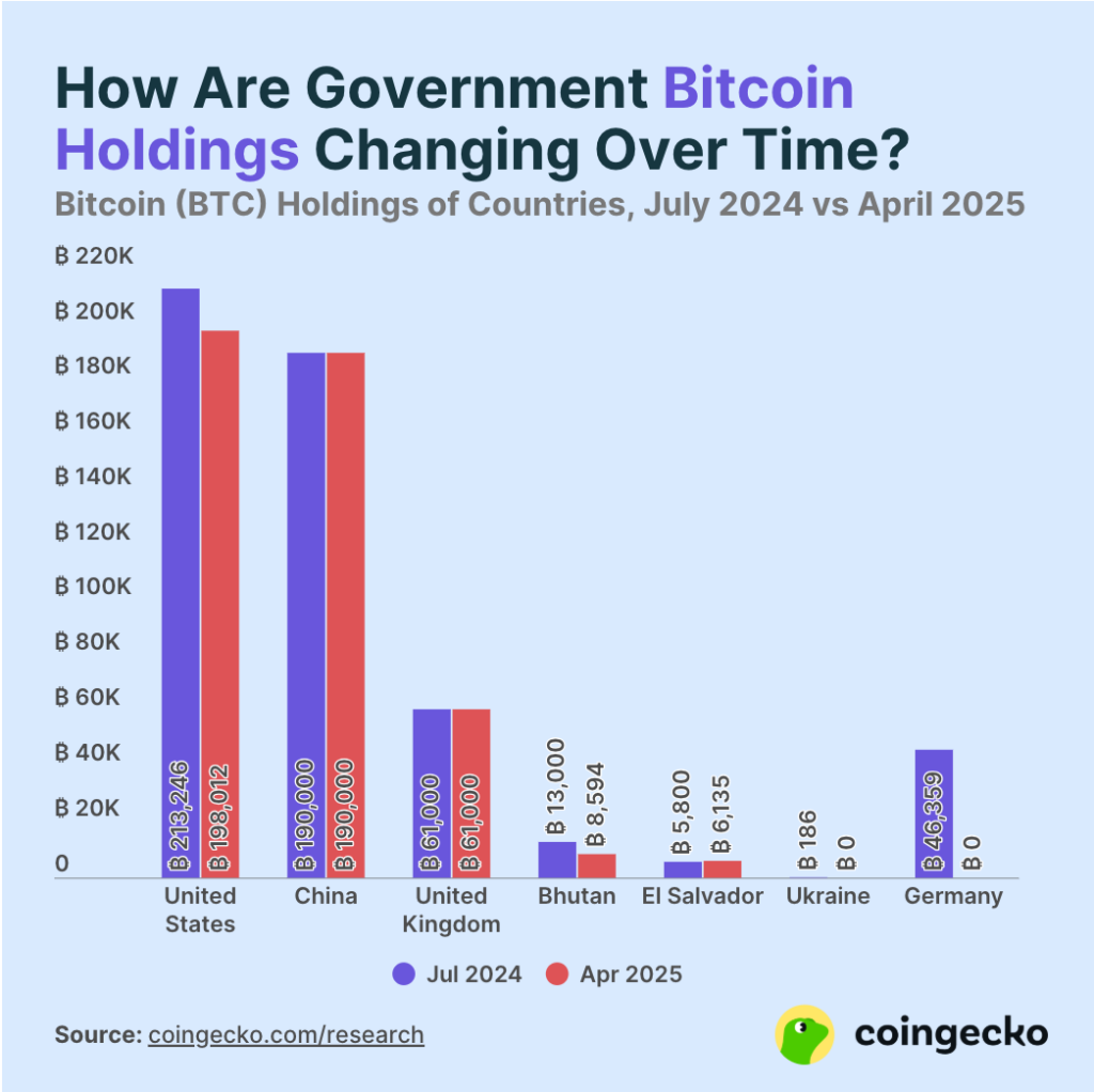 Global Bitcoin Reserves Shrink as Governments Hold Over 463K BTC